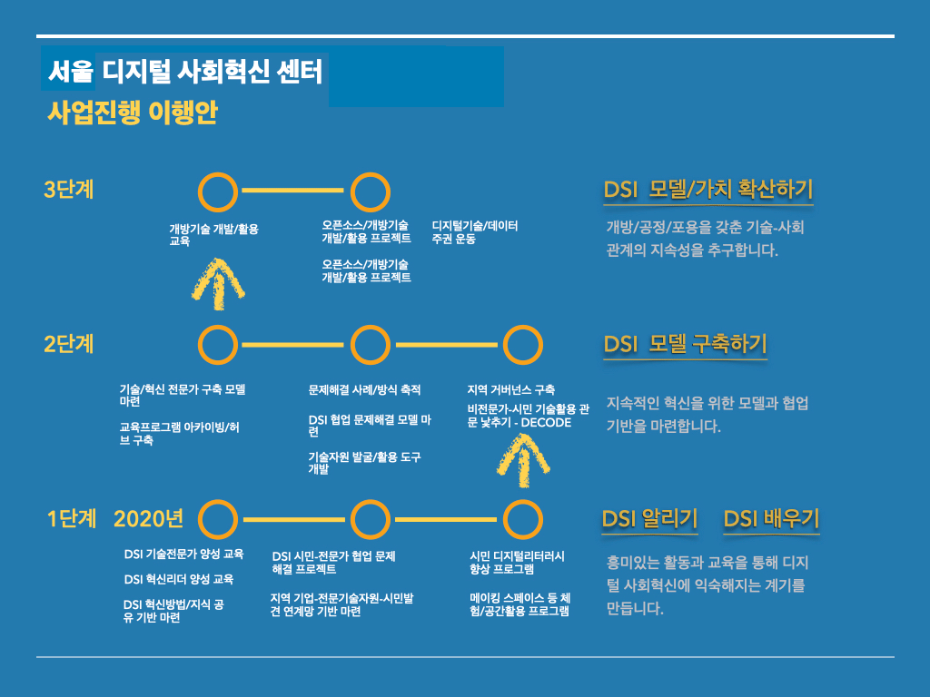 Q. 서울 디지털 사회혁신 센터는 앞으로 어떤 사업을 진행하나요? - 이행안