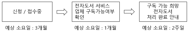 1.신청/처리중(예상 소요일: 3개월) 2.전자책 서비스업체 구독가능여부 확인(예상 소요일 1개월) 3.구독 가능 희망 전자도서 처리 완료 안내(2주일)