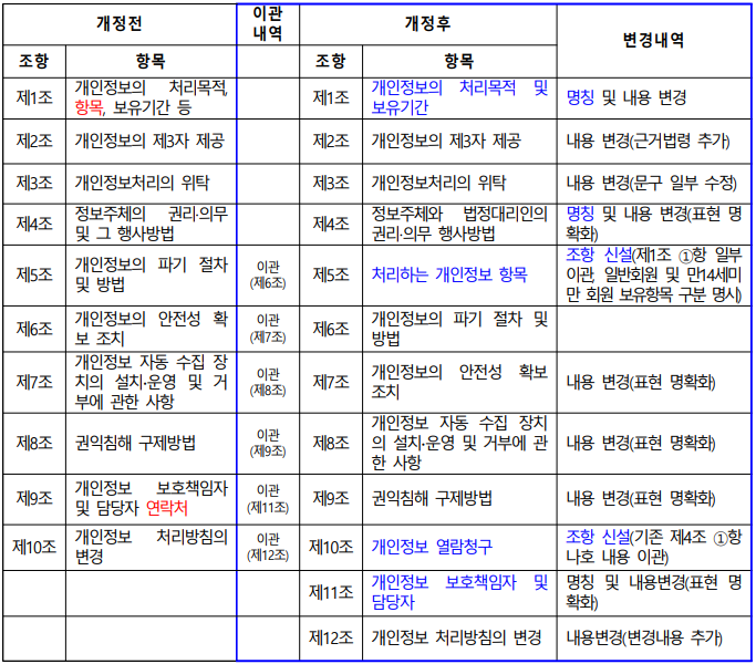 개인정보처리방침 항목 전후 비교표