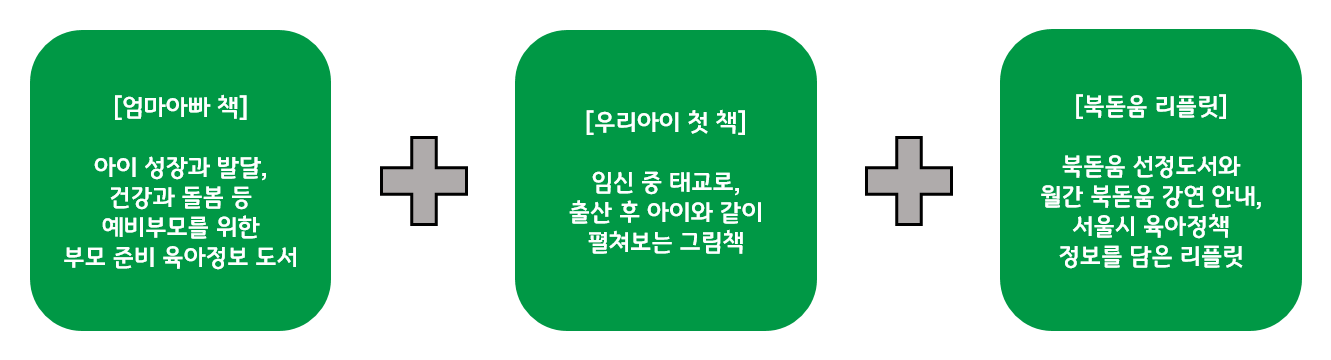 엄마아빠 책 : 아이의 성장과 발달, 식생활과 놀이생활 등 예비부모에게 도움이 되는 영아 육아정보서, 우리아이 첫 책 : 임신 중 태교를 위한 그림책이자, 출산 후 아이와의 소통을 촉진하는 읽어주기 그림책, 시 육아정책정보 : 엄마아빠 행복 프로젝트 등 보육관련 이용서비스 정보제공